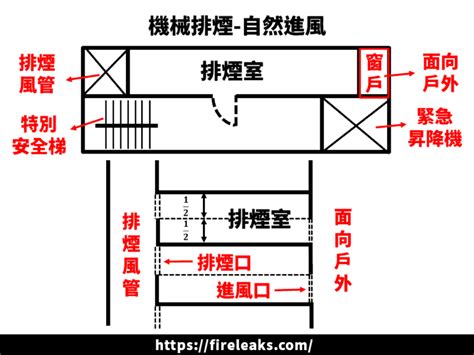 安全梯開門方向|HKC: 特別安全梯、安全梯、防火區劃等法規審圖時注意事項